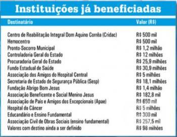instituições beneficiadas com dinheiro de corrupção