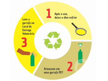 Campanha arrecadação de óleo Teoria Verde