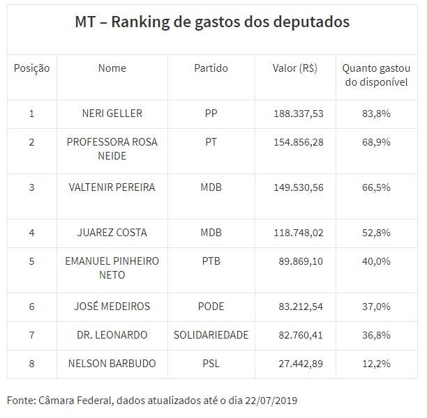 Ranking Deputados