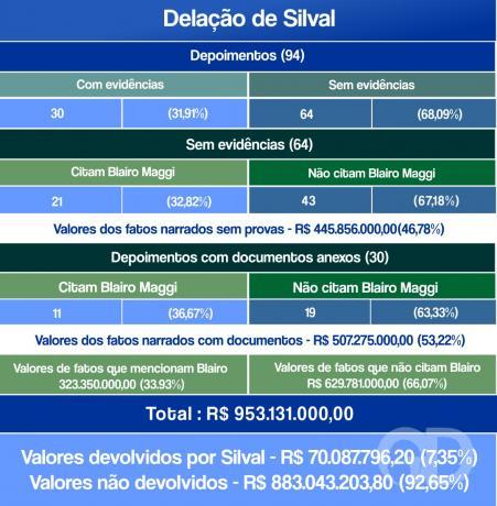 Quadro Silval delação 