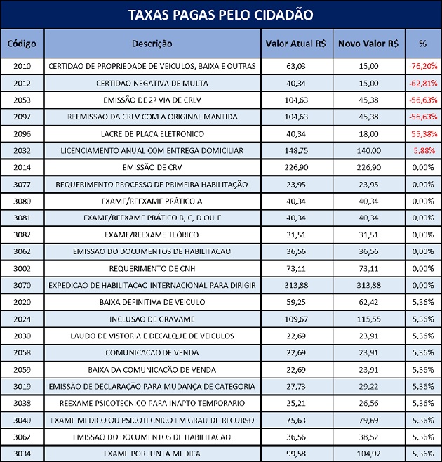 Taxas Detran
