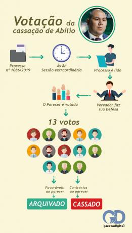 Infogr&aacute;fico Ab&iacute;lio