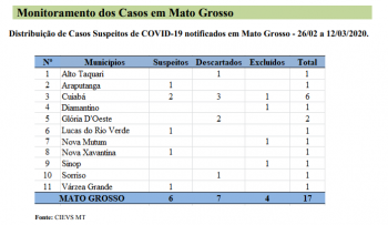 Quadro de casos suspeitos de coronav&iacute;rus em MT dia 12 de mar&ccedil;o de 2020