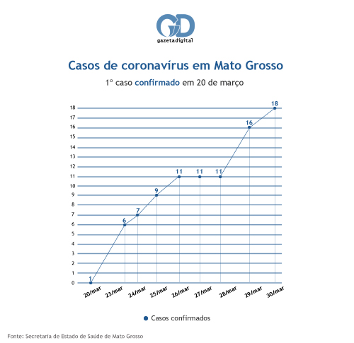 Curva coronavírus - 30 de março