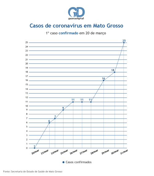 Curva coronavírus - 31 de março