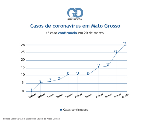 Curva coronavírus 01 de abril