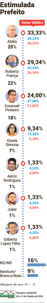 Gazeta Dados - Prefeitura de Cuiabá