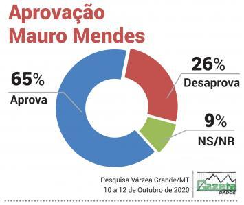 Aprovao Mauro Mendes VG