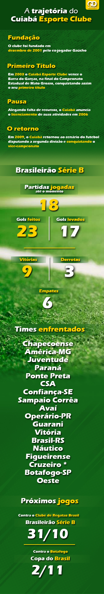 Infográfico Cuiabá Esporte Clube