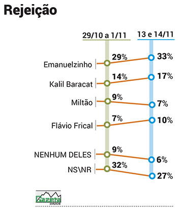 Rejeição prefeito VG