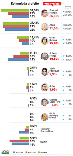 Estimulada prefeito cuiabá