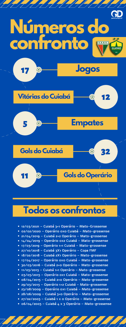 Infográfico Final Cuiabá x Ceov