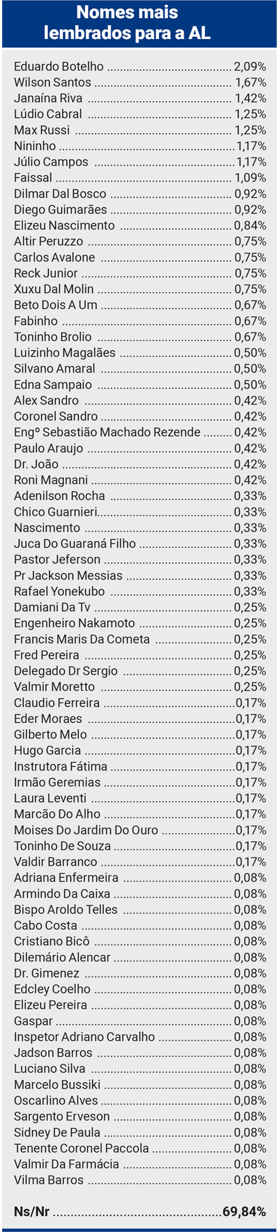 Nomes AL - Gazeta Dados 2022 - Primeira rodada