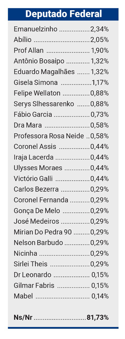 Gazeta Dados - Deputado Federal - Cuiabá