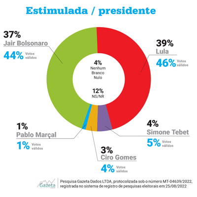 Gazeta Dados - Estimulada Presidente - Cuiabá