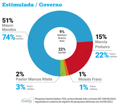 Gazeta Dados - Estimulada Governo - Cuiabá