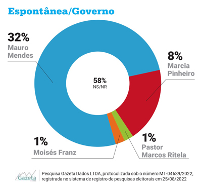 Gazeta Dados - Espontânea Governo - Cuiabá