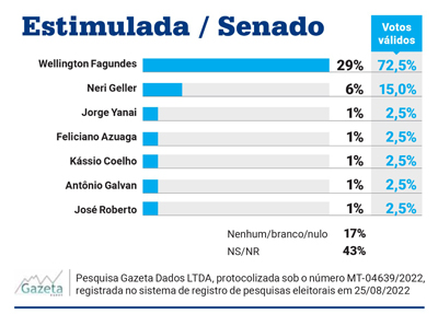 Gazeta Dados - Estimulada Senado - Cuiabá