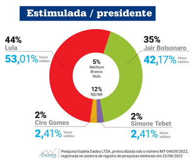 Gazeta Dados Rondon&oacute;polis - Presidente