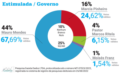 Gazeta Dados Várzea Grande - Estimulada Governo