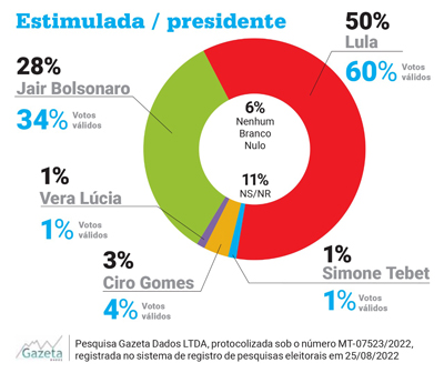 Gazeta Dados Várzea Grande - Estimulada Presidente