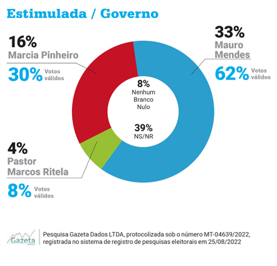 Gazeta Dados Rondon&oacute;polis - Estimulada Governo