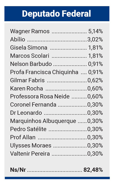 Gazeta Dados - Tangará da Serra - Deputado Federal