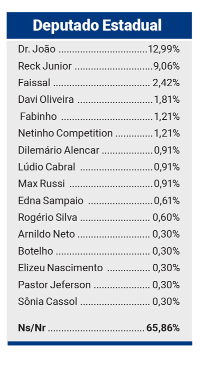 Gazeta Dados - Tangará da Serra - Deputado Estadual