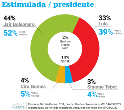 Gazeta Dados - Tangará da Serra - Estimulada presidente