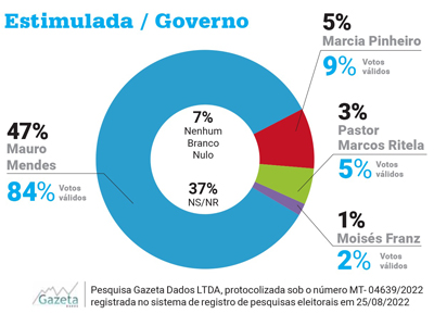 Gazeta Dados - Tangará da Serra - Estimulada Governo