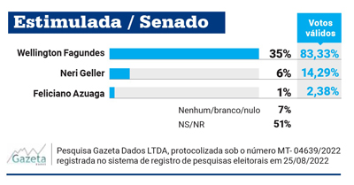 Gazeta Dados - Tangará da Serra - Senado