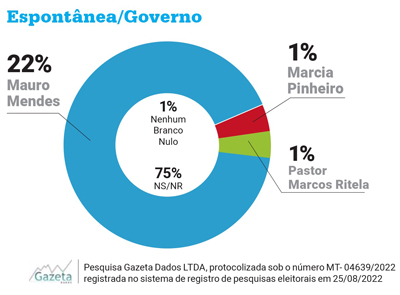 Gazeta Dados - Tangará da Serra - Espontânea Governo