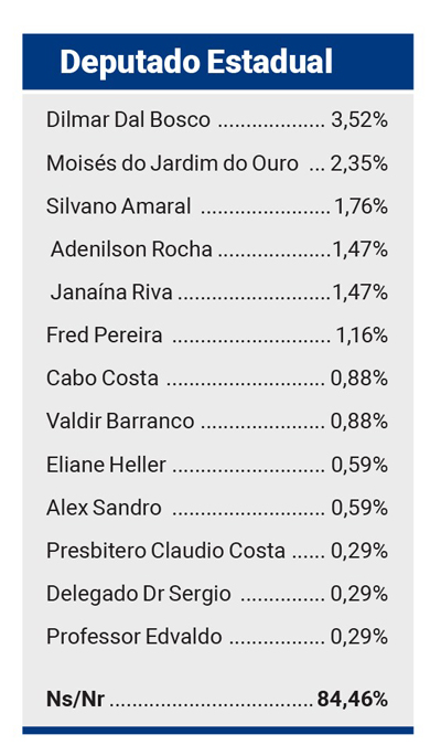 Gazeta Dados - Sinop - Deputado Estadual