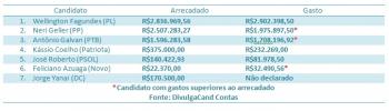 Tabela de Gastos
