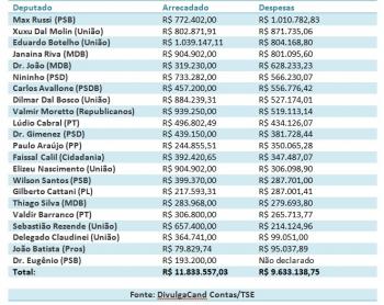 Gastos deputados - Campanha Reeleio