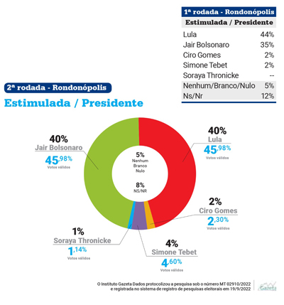 Gazeta Dados - Segunda rodada - Rondonópolis - Estimulada presidente