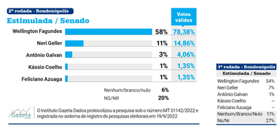 Gazeta Dados - Segunda rodada - Rondonópolis - Estimulada senado