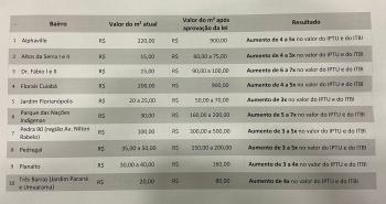 Aumento IPTU