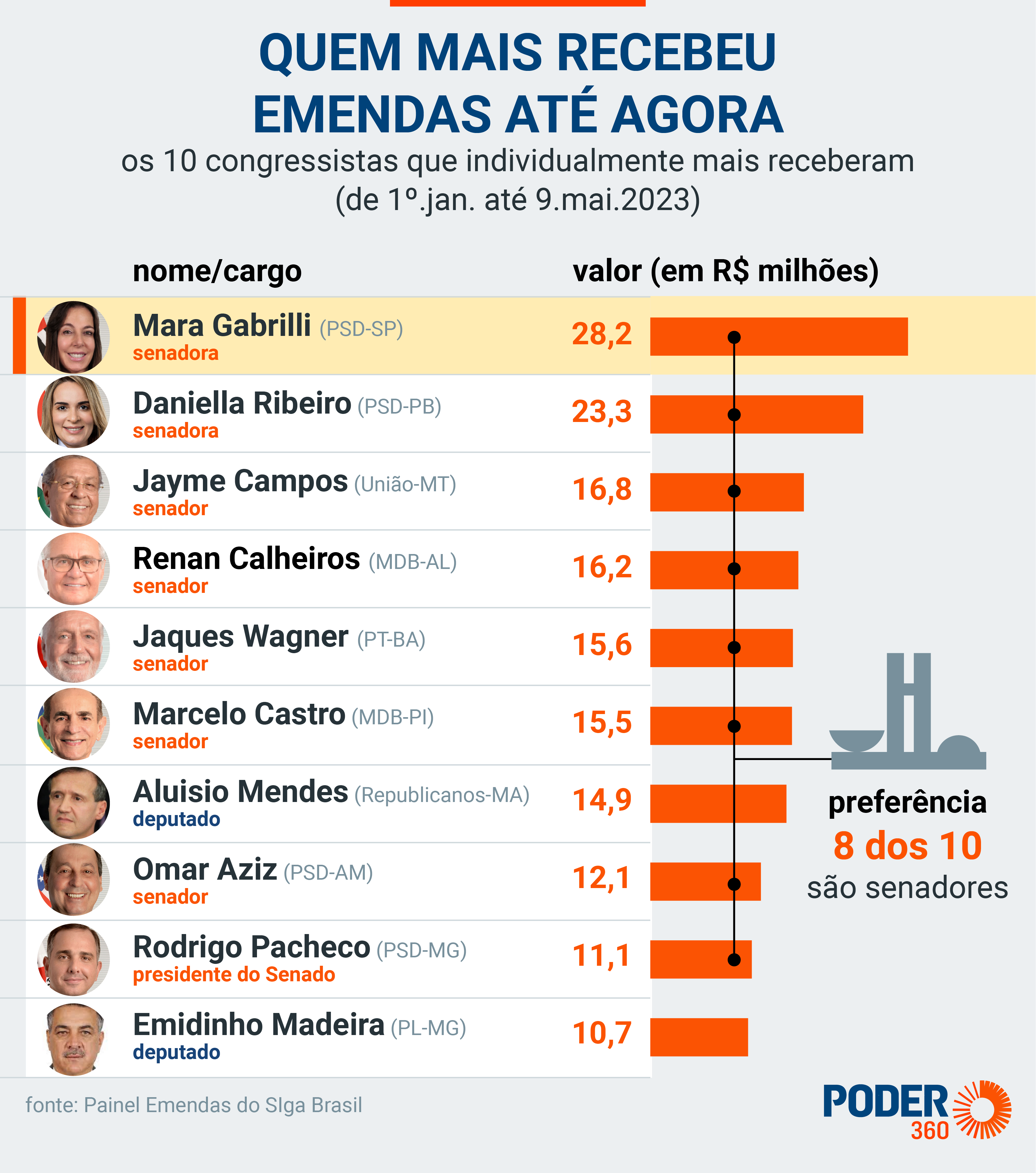 Emendas Governo Lula