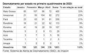 Dados desmatamento Amazônia Imazon