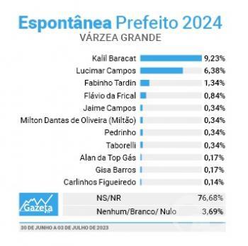 Pesquisa Gazeta Dados - Prefeitura de VG