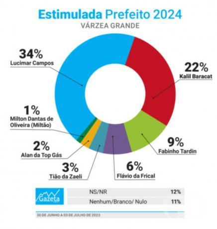 Pesquisa Gazeta Dados - Prefeitura de VG