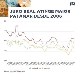 juros reais