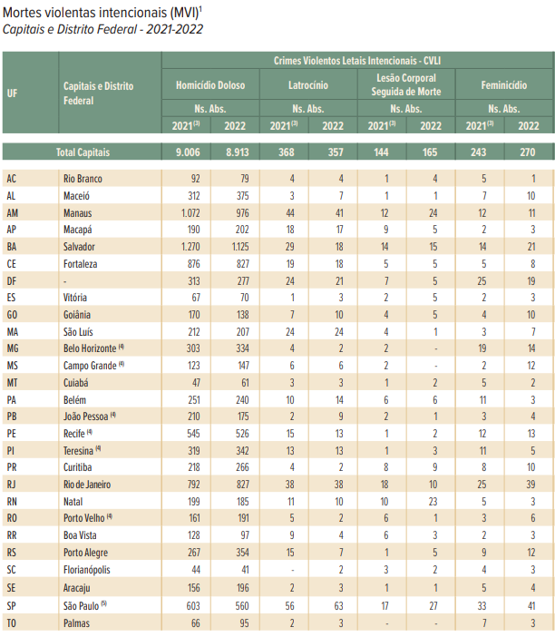 dados feminicídio capitais anuário de segurança