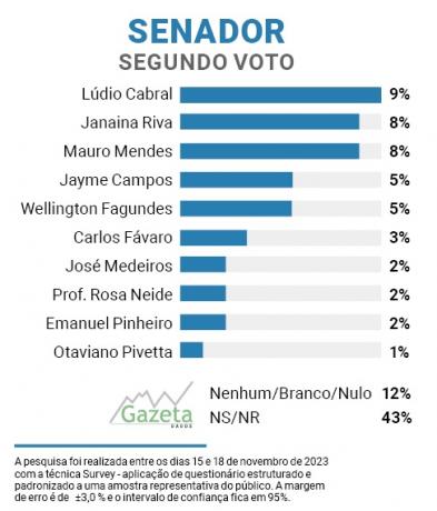 pesquisa senado segundo voto