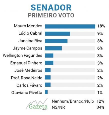 pesquisa senador primeiro voto