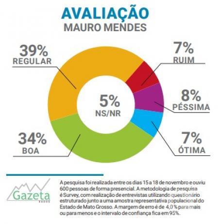 Avaliação Gestão Mauro Mendes VG