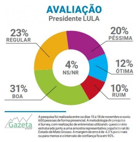 Avaliação Gestão Lula VG