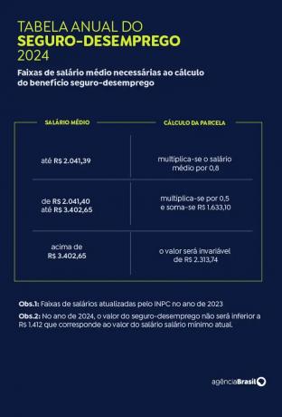 valores do seguro-desemprego para 2024