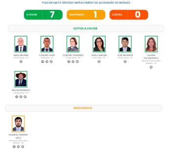 Placar Impeachment Alexandre de Moraes